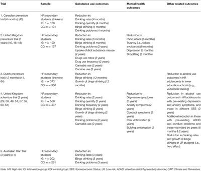 A Review of Personality-Targeted Interventions for Prevention of Substance Misuse and Related Harm in Community Samples of Adolescents